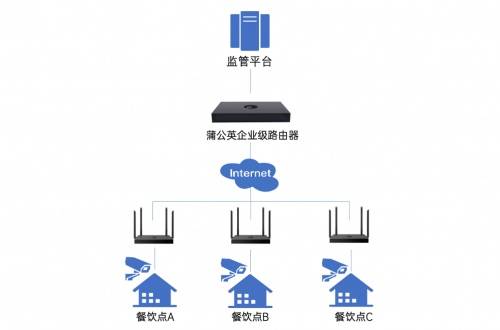 蒲公英智能组网助力食品安全监控系统解决方案 明厨亮灶联网监管