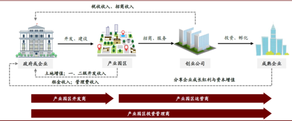 中金:兴产立业,济世经邦--中国基础设施REITs之产业园区篇