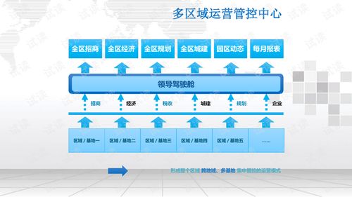 区域政府智慧园区业务管理系统建设方案.ppt