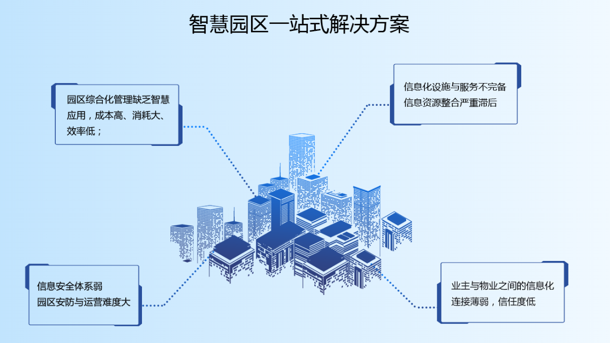 达到什么标准才能叫作智慧园区?