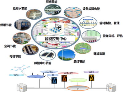成都智慧园区平台建设搭建,智慧园区解决方案