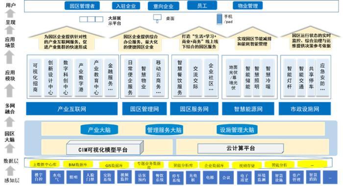 泛华观点:“数智”赋能产业园区数字化转型升级