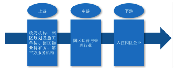中外园区运营与管理发展阶段对比