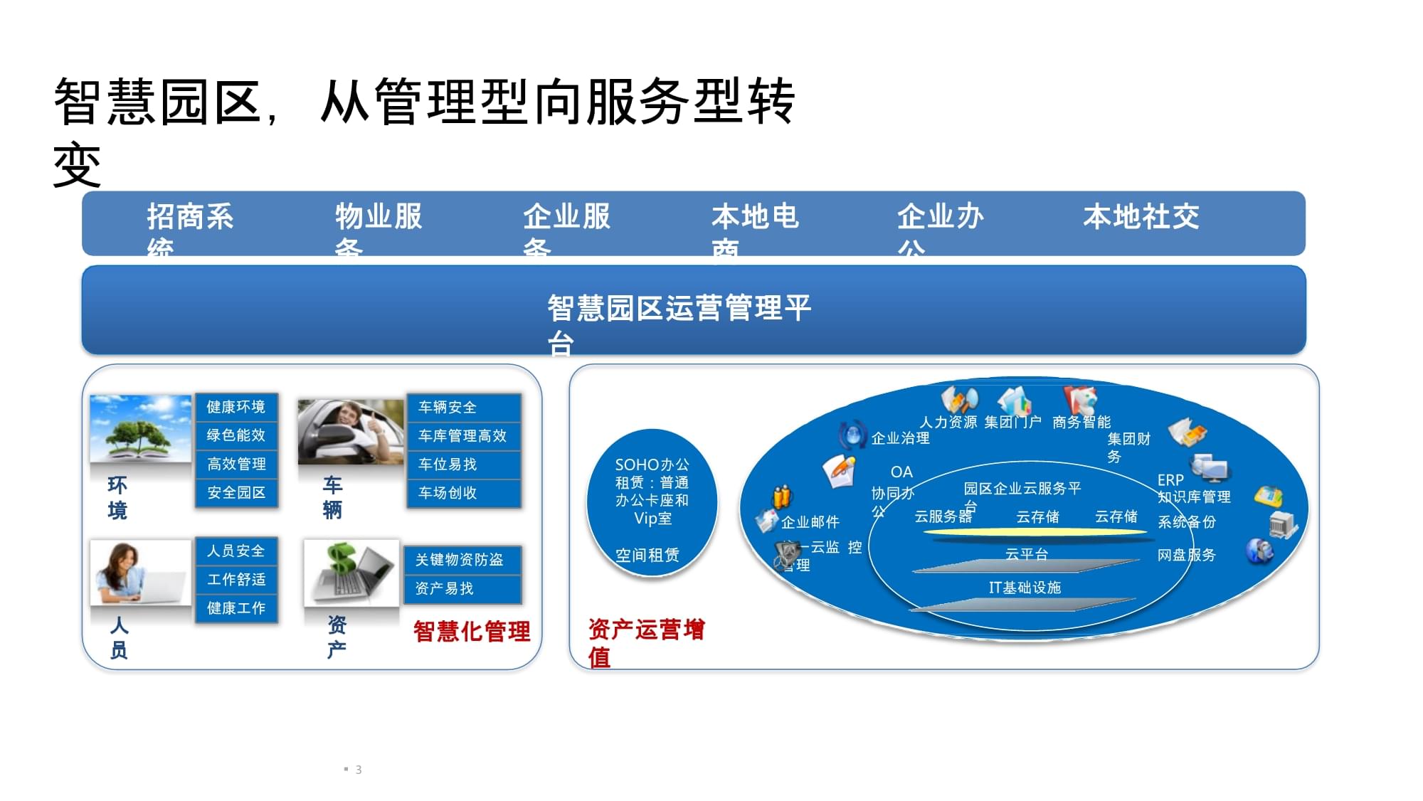 2022年智慧园区IOC运营中心整体解决方案