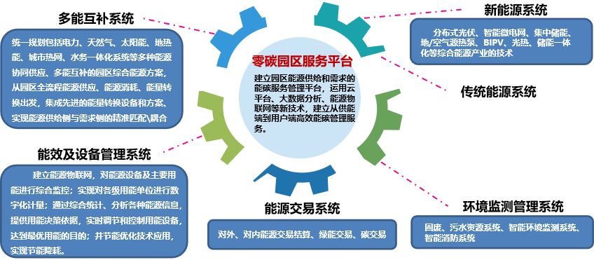 61页工业互联网零碳园区建设方案PPT
