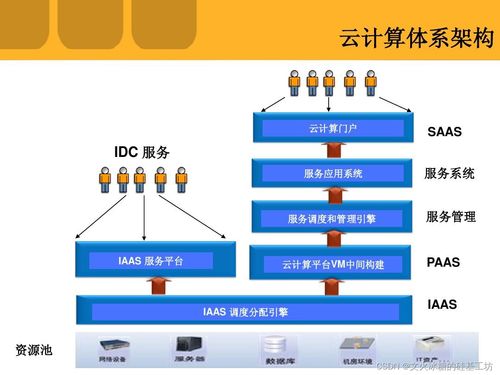 创业公司如何办理云服务器 paas