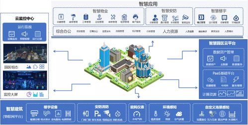 引爆千亿市场,洞见智慧园区数字创新