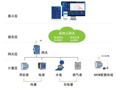工业园区建筑能源管理平台 智慧园区用能管理云平台