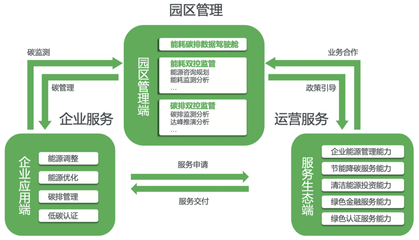 《数字化与碳中和(园区篇)》报告正式发布,助力加快推进国家“双碳”战略实施