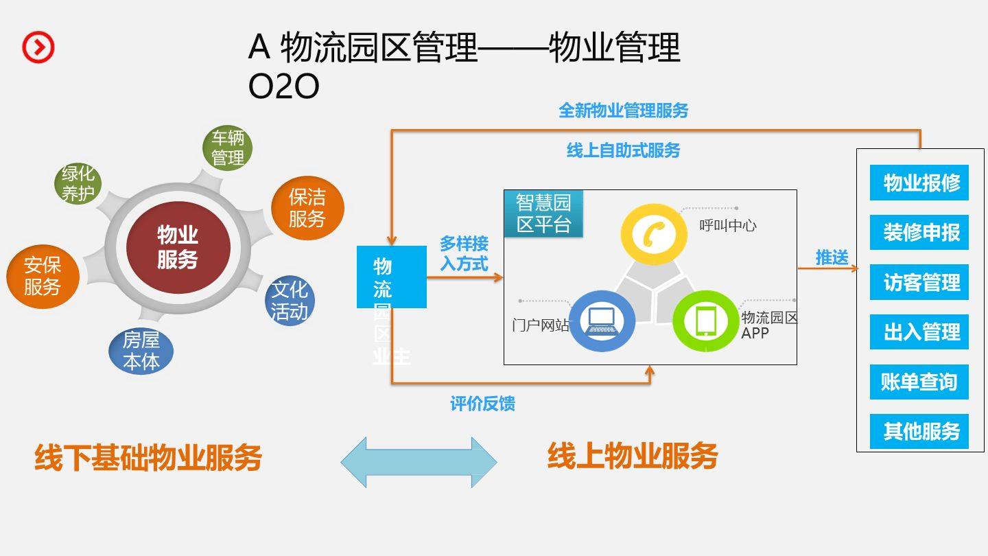 智慧物流园区建设和运营整体解决方案(51页 ppt)_管理_服务_网络