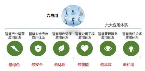 1+6+X:详解上海化工区的智慧园区建设!