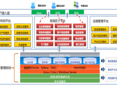 从园区管理与服务浅谈智慧园区建设